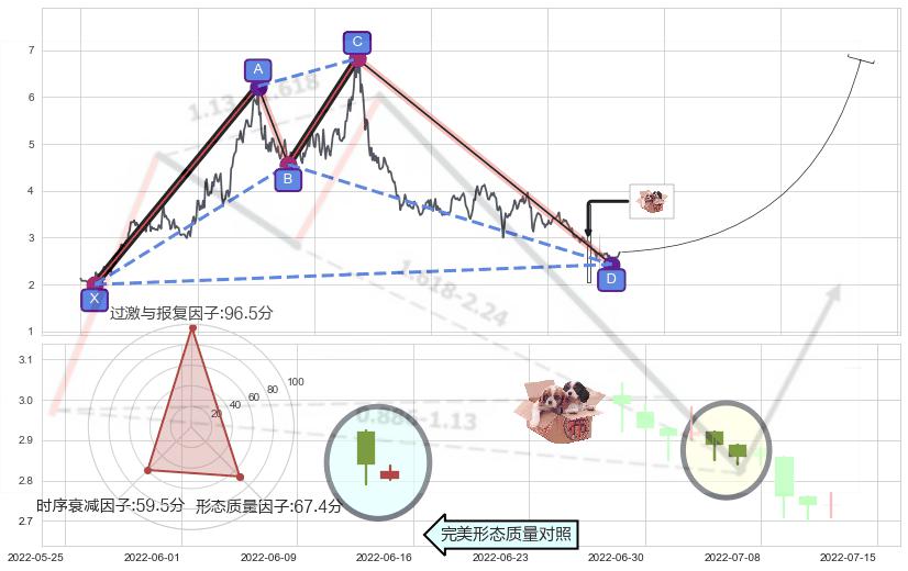 底部尽头线（上山虎）+曙光初现形态+上涨身怀六甲+双针探底+单针探底（定海神针）+锤头线（锤子线）+上涨螺旋桨形态+多方炮 ➕ 谐波(XABCD)
