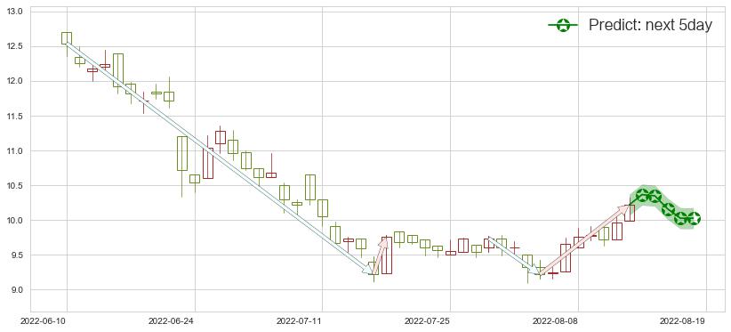 预测江西铜业股份(hk00358)价格K线图-阿布量化