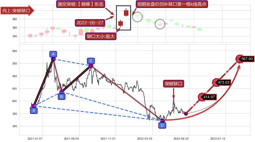 跳空缺口➕谐波(Target)