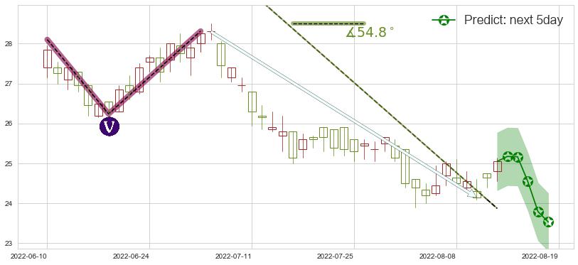 预测北京控股(hk00392)价格K线图-阿布量化