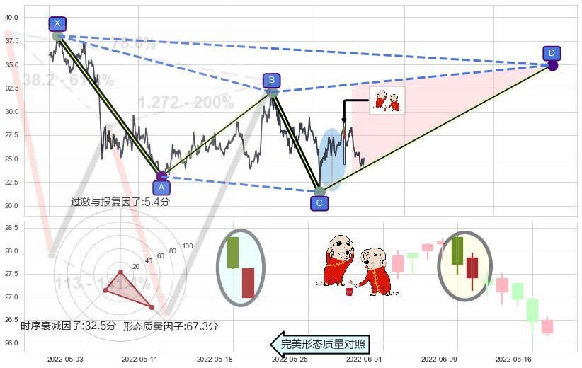 好友反攻+上涨孕十字星+旭日东升+单针探底（定海神针）+双针探底+上涨镊子线（U形磁铁）+锤头线（锤子线） ➕ 谐波(XABCD)