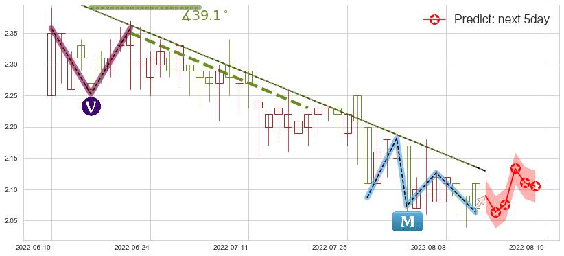 预测科通芯城(hk00400)价格K线图-阿布量化