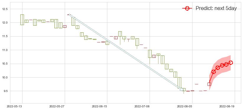 预测南顺(hk00411)价格K线图-阿布量化