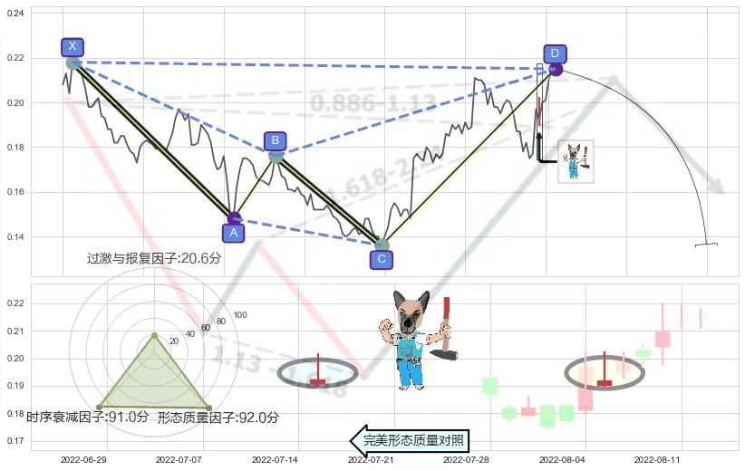 看跌(高位倒锤头)流星线 ➕ 谐波(XABCD)