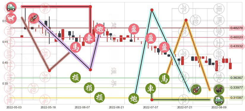 博雅互动(hk00434)止盈止损位分析