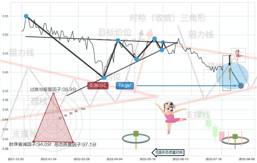 单针探底（定海神针） ➕ 突破整理