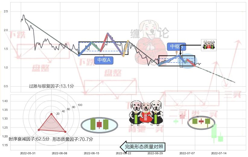 两黑夹一红+三只乌鸦+下跌孤独十字星+看跌(高位倒锤头)流星线 ➕ 缠论中枢点