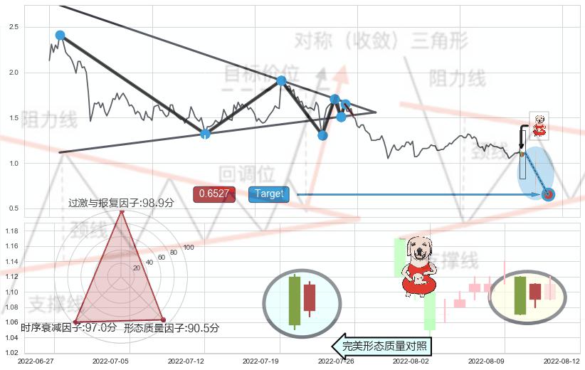 上涨身怀六甲+锤头线（锤子线）+三只乌鸦 ➕ 突破整理