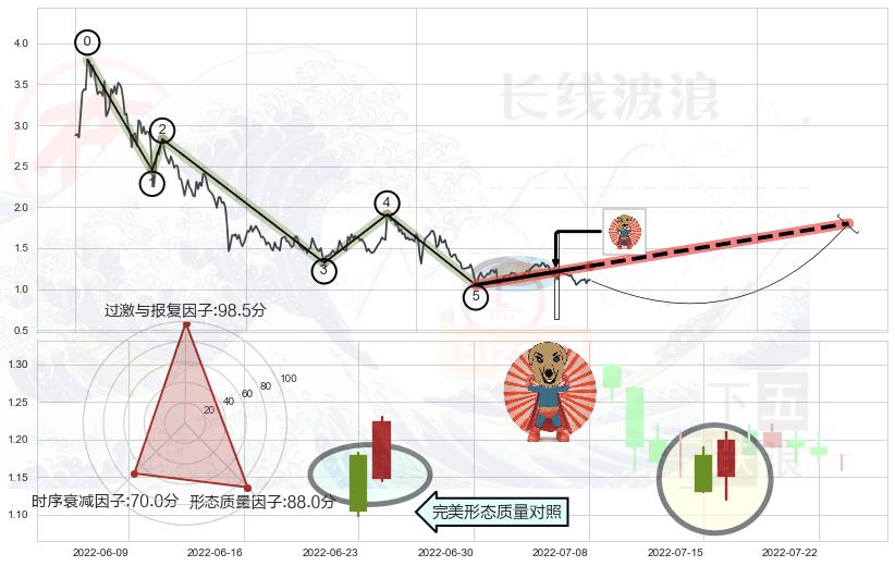 旭日东升+上涨身怀六甲+上涨孤独十字星+锤头线（锤子线）+曙光初现形态+中流砥柱形态+单针探底（定海神针） ➕ 调整浪ABC