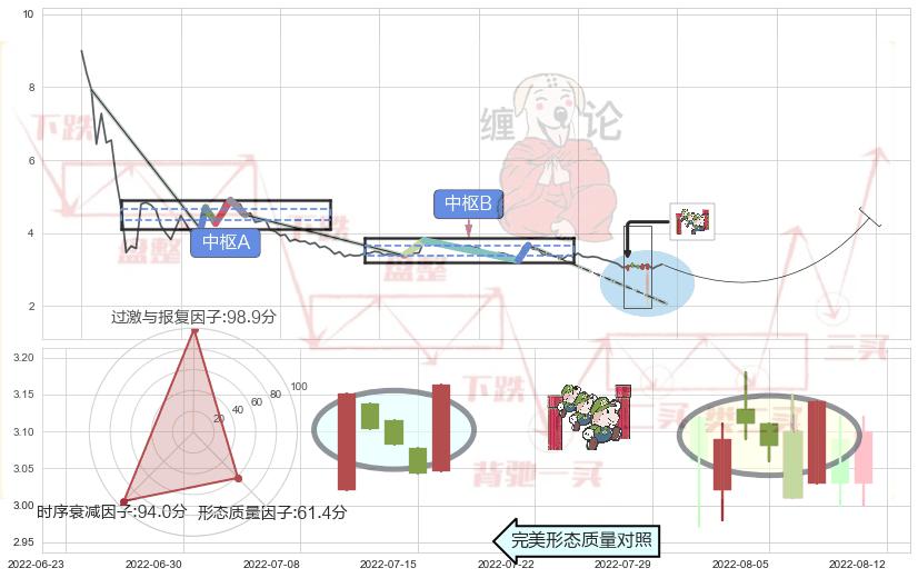 上升三部曲（升势三鸦）+底部尽头线（上山虎）+曙光初现形态 ➕ 缠论中枢点