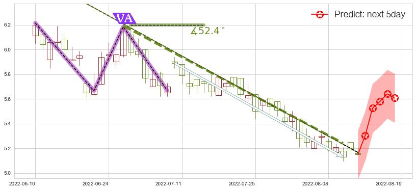 预测东风集团股份(hk00489)价格K线图-阿布量化