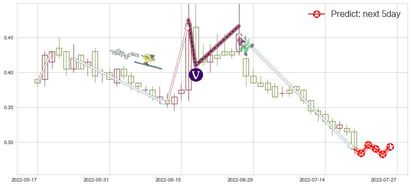 预测国美零售(hk00493)价格K线图-阿布量化