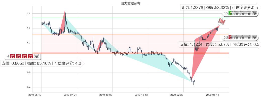 利丰(hk00494)阻力支撑位图-阿布量化