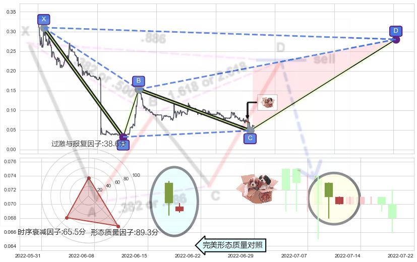 底部尽头线（上山虎）+单针探底（定海神针）+上涨Pinbar组合信号+双针探底+锤头线（锤子线） ➕ 谐波(XABCD)