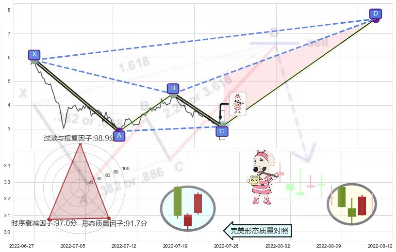 早晨之星（黎明之星）+旭日东升+单针探底（定海神针） ➕ 谐波(XABCD)