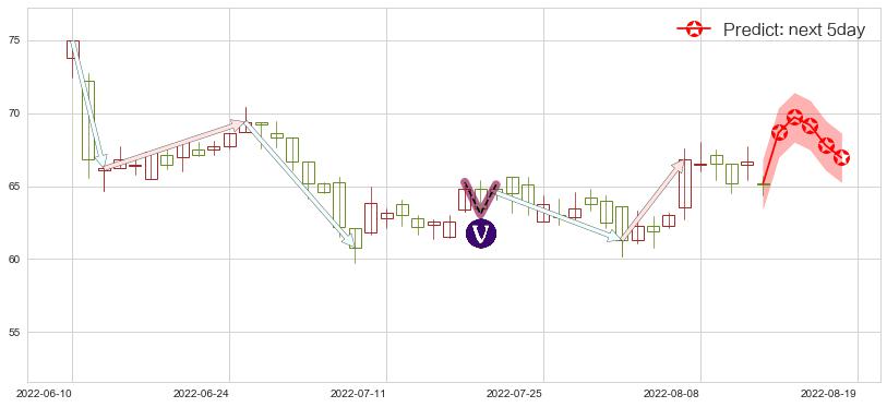 预测ASM 太平洋(hk00522)价格K线图-阿布量化