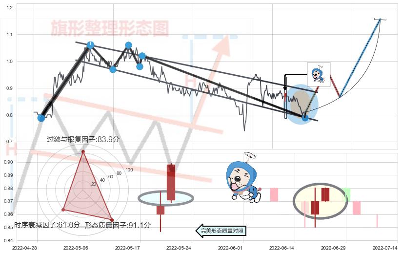 上涨螺旋桨形态 ➕ 突破整理