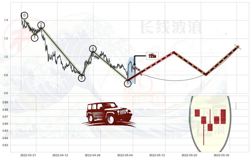 低档五阳线+上涨螺旋桨形态+单针探底（定海神针） ➕ 调整浪ABC