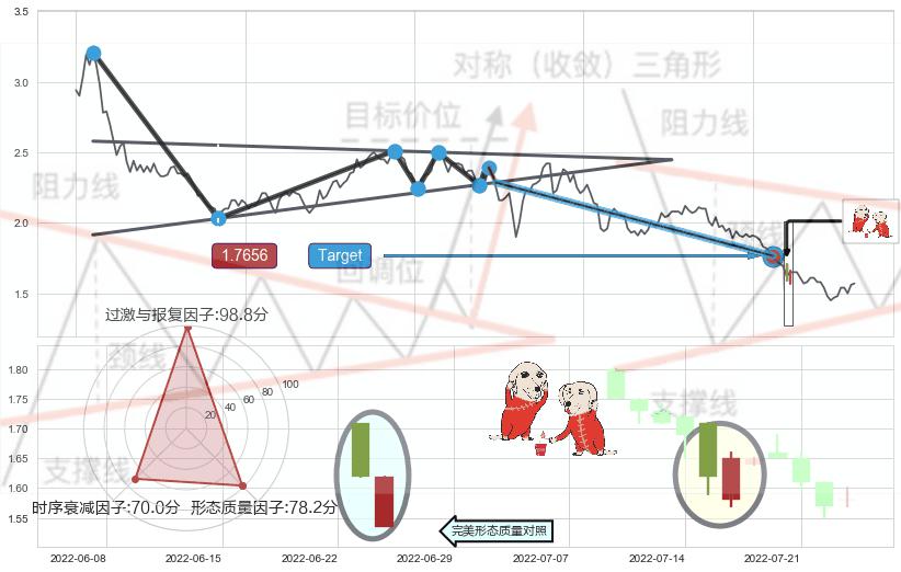 好友反攻+双针探底+上涨孤独十字星+单针探底（定海神针） ➕ 突破整理