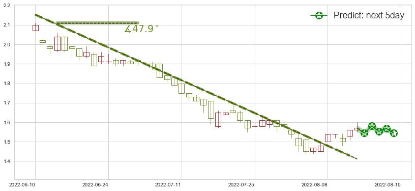 预测中国东方集团(hk00581)价格K线图-阿布量化