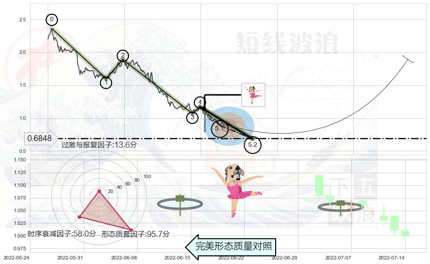 单针探底（定海神针）+锤头线（锤子线） ➕ 5浪主体