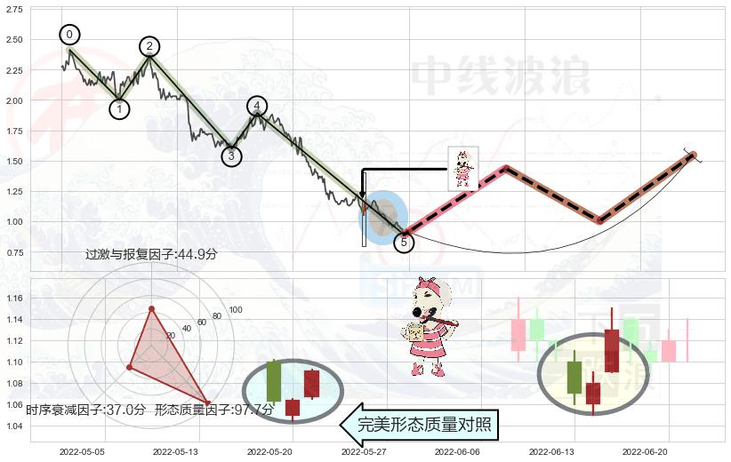 早晨之星（黎明之星）+底部尽头线（上山虎）+上涨孤独十字星+单针探底（定海神针）+锤头线（锤子线）+三空阴线 ➕ 调整浪ABC