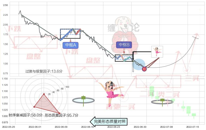 单针探底（定海神针）+锤头线（锤子线） ➕ 缠论买卖点