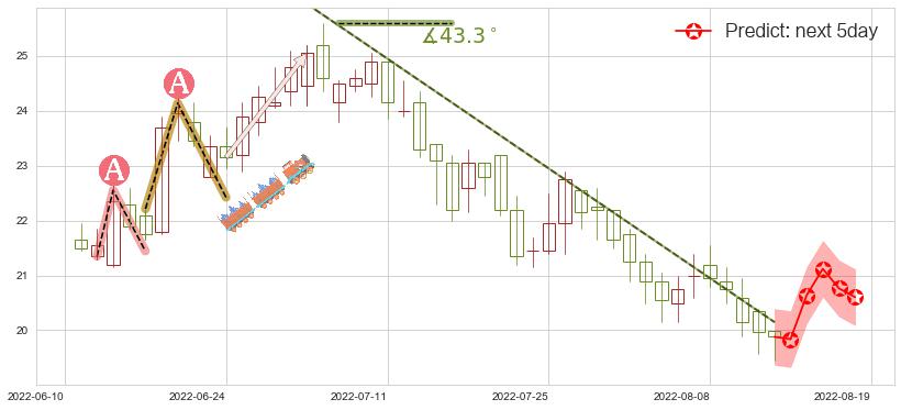 预测中国海外发展(hk00688)价格K线图-阿布量化