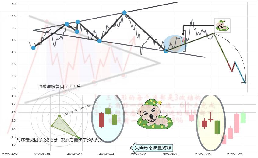 黄昏之星（夜星）+顶部尽头线（下山虎）+下跌螺旋桨+阴包阳形态+乌云盖顶+下跌孕十字星 ➕ 突破整理