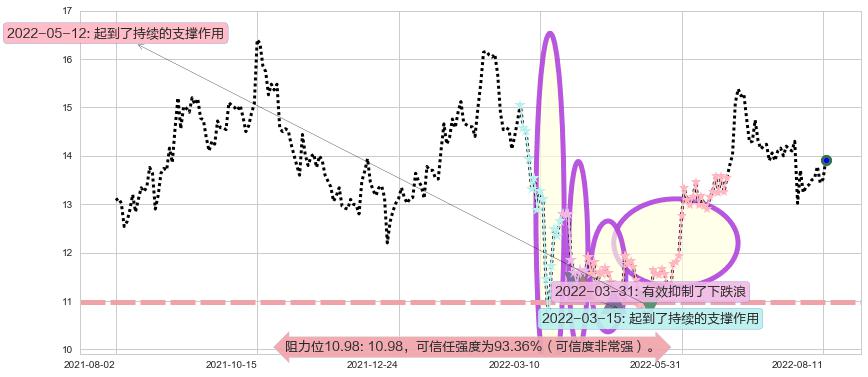中国民航信息网络阻力支撑位图-阿布量化