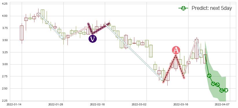 预测恒大健康(hk00708)价格K线图-阿布量化