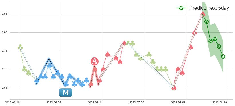 预测中国电信(hk00728)价格K线图-阿布量化