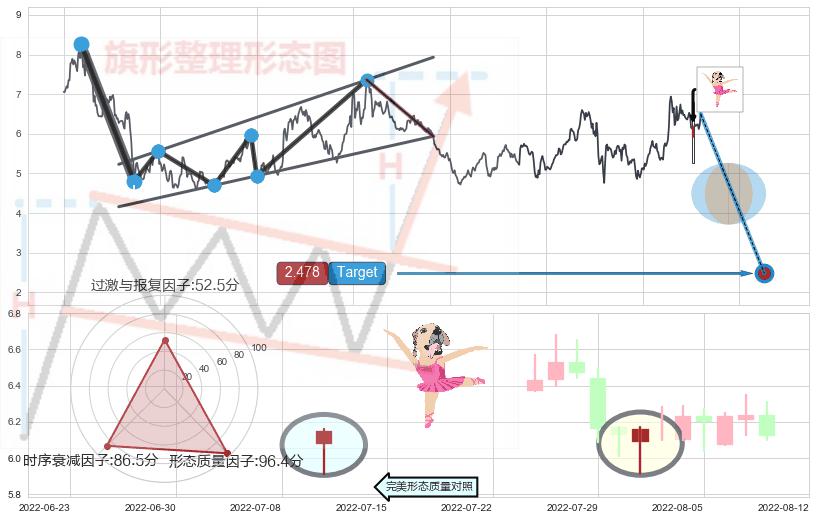 下跌镊子线（n形磁铁）+射击之星形态+倾盆大雨+单针探底（定海神针） ➕ 突破整理