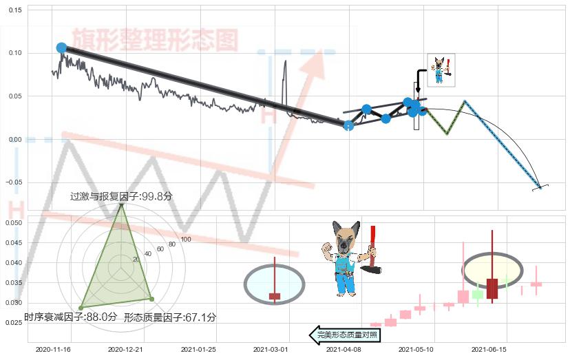 看跌(高位倒锤头)流星线 ➕ 突破整理