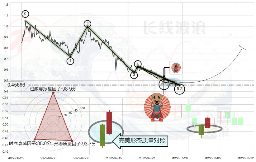 旭日东升+单针探底（定海神针） ➕ 5浪主体