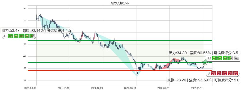 阅文集团(hk00772)阻力支撑位图-阿布量化