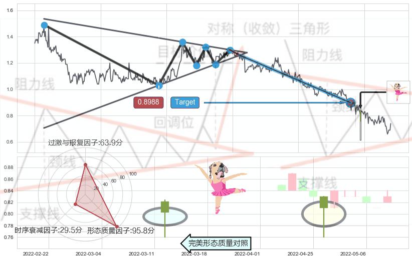 单针探底（定海神针）+双针探底+曙光初现形态+上涨身怀六甲+早晨之星（黎明之星）+底部尽头线（上山虎） ➕ 突破整理