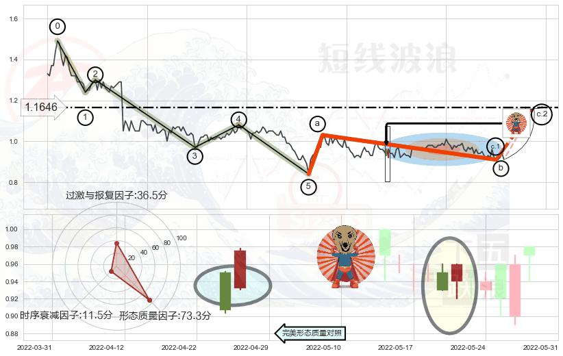 旭日东升+上升三部曲（升势三鸦）+上涨Pinbar组合信号+双针探底+曙光初现形态+仙人指路+锤头线（锤子线） ➕ 调整浪ABC