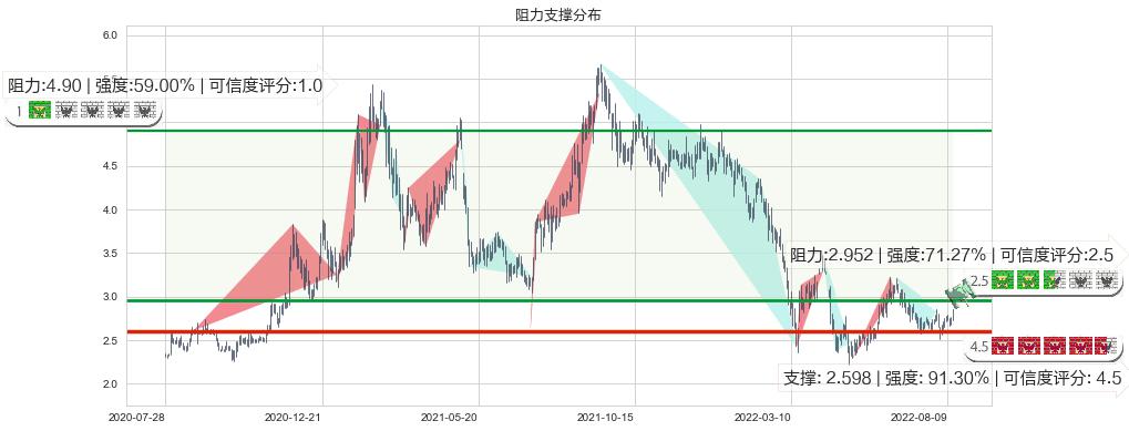 天工国际(hk00826)阻力支撑位图-阿布量化