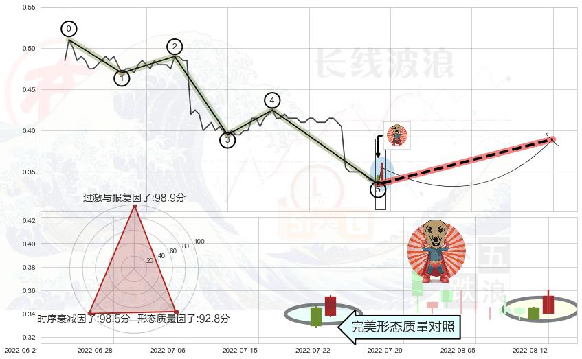 旭日东升 ➕ 调整浪ABC