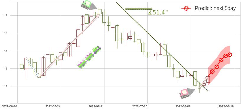 预测华润电力(hk00836)价格K线图-阿布量化
