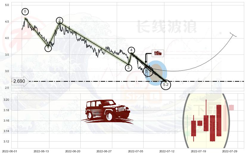 低档五阳线+两红夹一黑+双针探底+曙光初现形态+上涨孤独十字星+单针探底（定海神针）+锤头线（锤子线）+好友反攻+上涨镊子线（U形磁铁）+看涨(低位)倒锤头线 ➕ 5浪主体