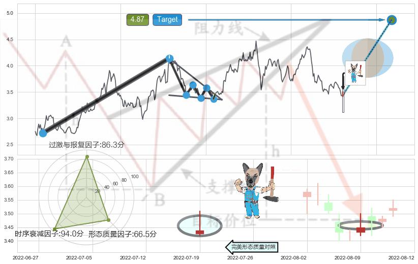 看跌(高位倒锤头)流星线+下降三部曲（降势三鹤） ➕ 突破整理