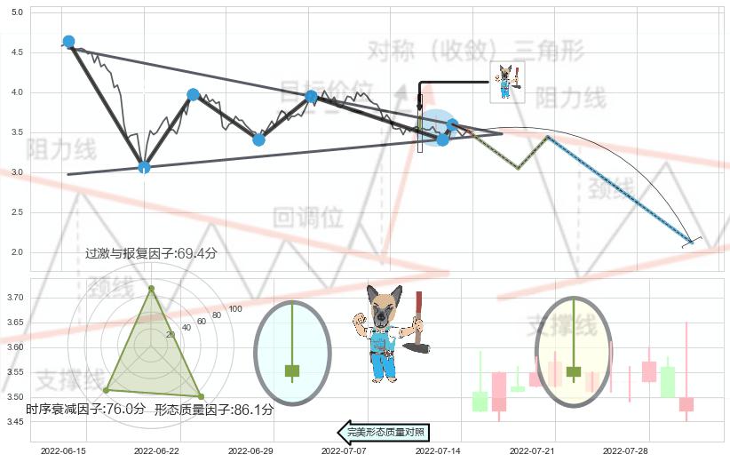 看跌(高位倒锤头)流星线 ➕ 突破整理