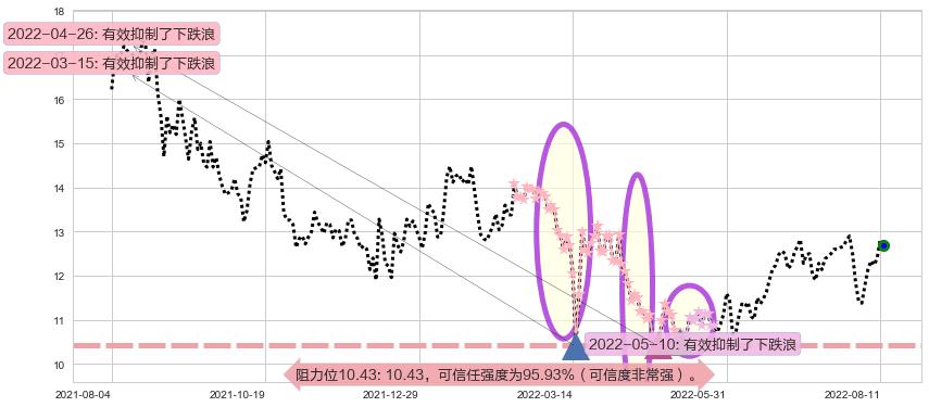 康哲药业阻力支撑位图-阿布量化