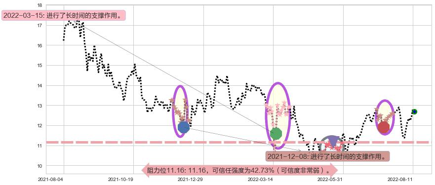 康哲药业阻力支撑位图-阿布量化
