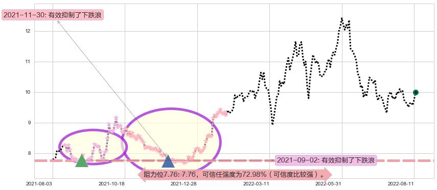 中国海洋石油阻力支撑位图-阿布量化