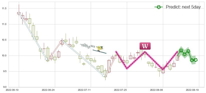 预测中国海洋石油(hk00883)价格K线图-阿布量化