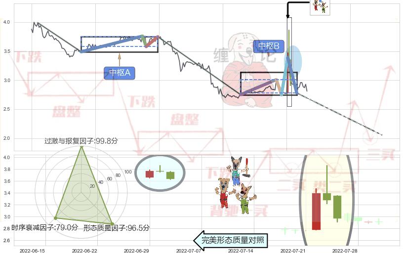 下跌Pinbar组合信号+吊颈线（上吊线）+看跌(高位倒锤头)流星线 ➕ 缠论中枢点