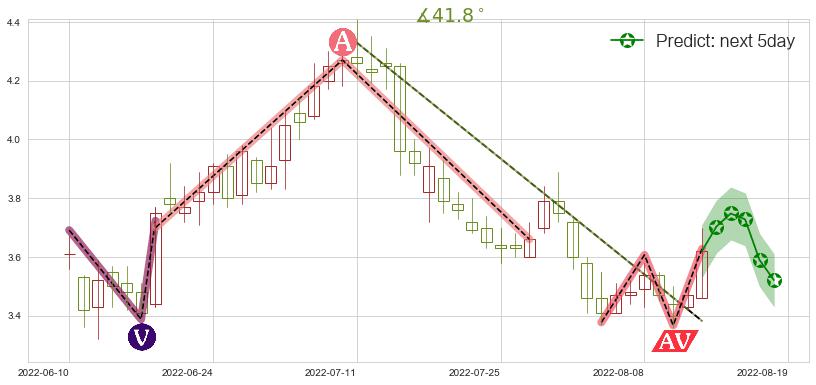 预测华能国际电力股份(hk00902)价格K线图-阿布量化